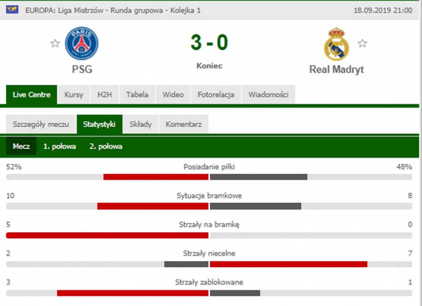 STATYSTYKI meczu PSG 3-0 Real Madryt! :D